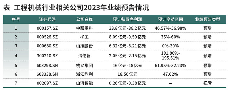 工程机械何时走出低谷? 截至1月31日,A股17家工程机械公司中共有7家发布业绩预增公告。面对国内工程机械市场销售整体走弱,2023年,出口 ...