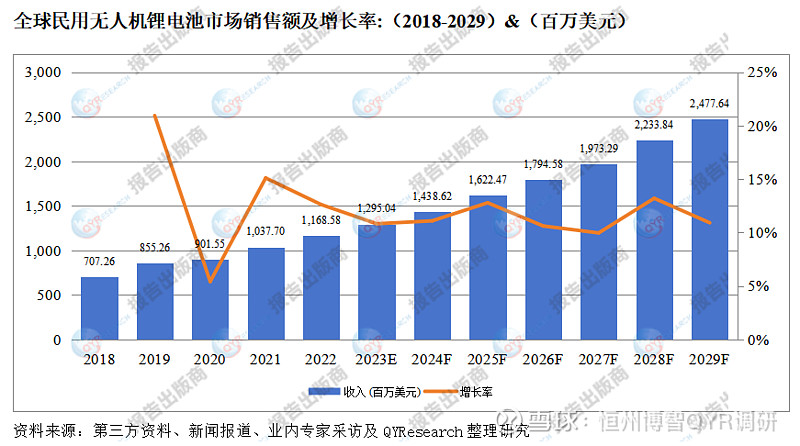 民用无人机锂电池市场报告2023 2029年复合增长率CAGR为11 97 无人机 电池是无人机动力系统中存储并释放能量的部分无人机使用的动力电池大多数是锂聚合物电池相对于传统