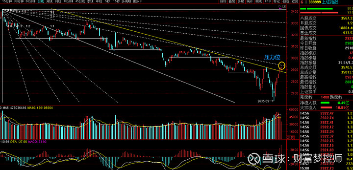 回调整理 节后开盘第二交易日,大盘已经5连阳了,但今天的成交量大幅萎