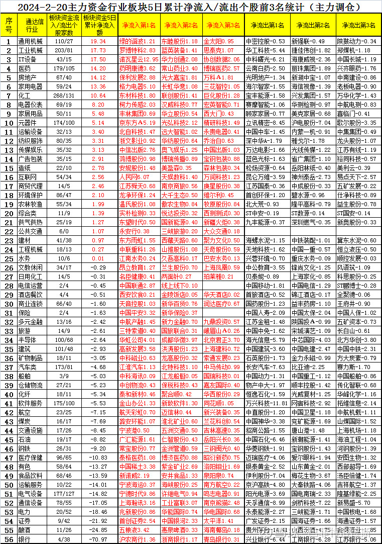 2月20日主力资金各行业板块最近5天净买卖额前三统计