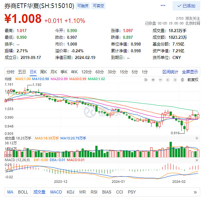 ETF收评:券商反弹源自T+0传闻?多重潜在利好推动 1、 市场快评:缩量盘整,价值风格小幅占优经历连续几日的反弹之后市场今天开始震荡,各大 ...