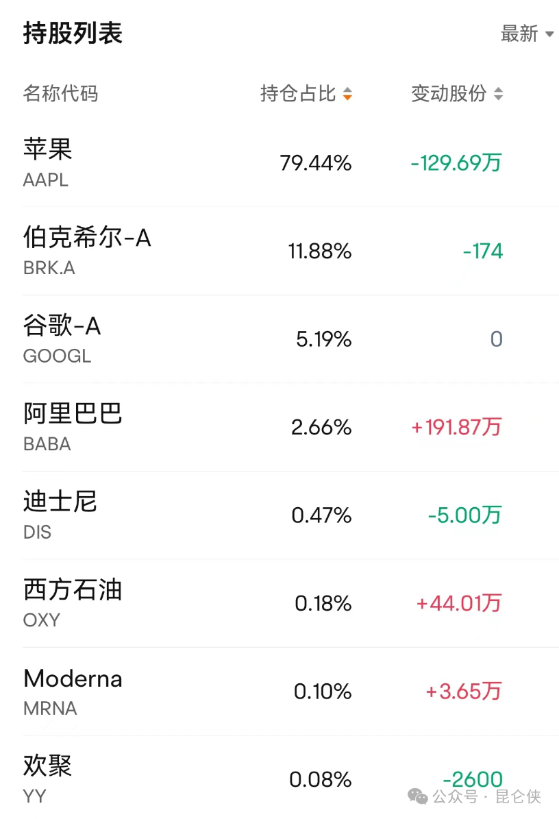 抄作业不丢人，段永平和巴菲特最新持仓分析段永平是我非常敬佩的投资人之一，成功投资过网易、通用电气、 苹果、  茅台等公司，取得了非常不错的投资回报。近期段...