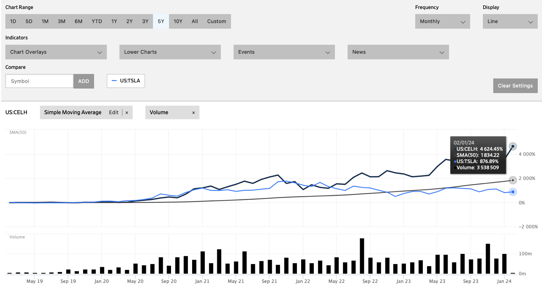 燃力士Celsius：回报远超特斯拉寻找过去五年内表现超越燃力士控股( $Celsius Holdings(CELH)$ ) 的股票 无疑是一项耗时任务。在...