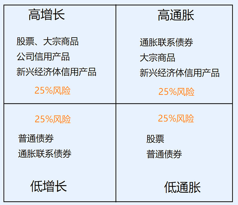 【容易学·高分课】全天候策略的构建有何神秘之处？ $指数派滚雪球(TIAA047002)$ 构建投资组合，做好资产配置，无疑是投资中非常重要的 ...