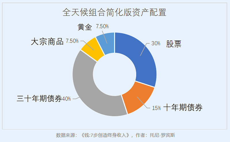 【容易学·高分课】全天候策略的构建有何神秘之处？ $指数派滚雪球(TIAA047002)$ 构建投资组合，做好资产配置，无疑是投资中非常重要的 ...