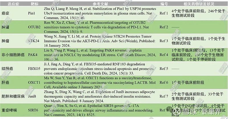 新型药物靶标集锦 本文将近期药物研发新兴靶标进行汇总,涵盖肿瘤、代谢、呼吸系统等领域,这些靶标一般是近期报道的具有一定治疗潜力的新型靶标 ...