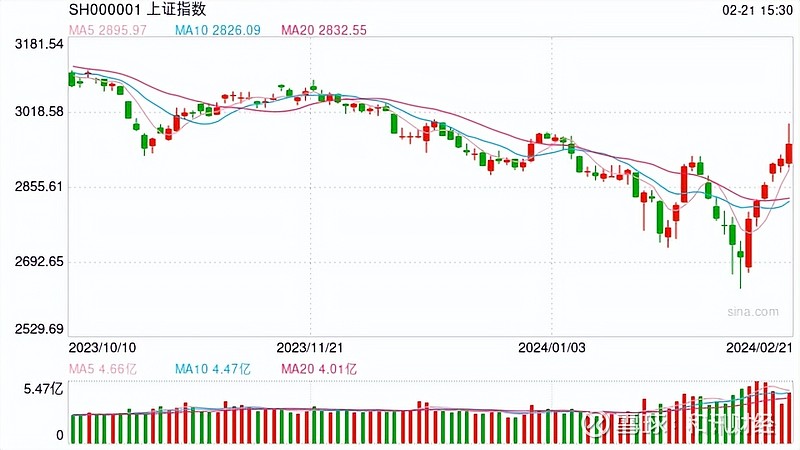 2008年a股走势图图片