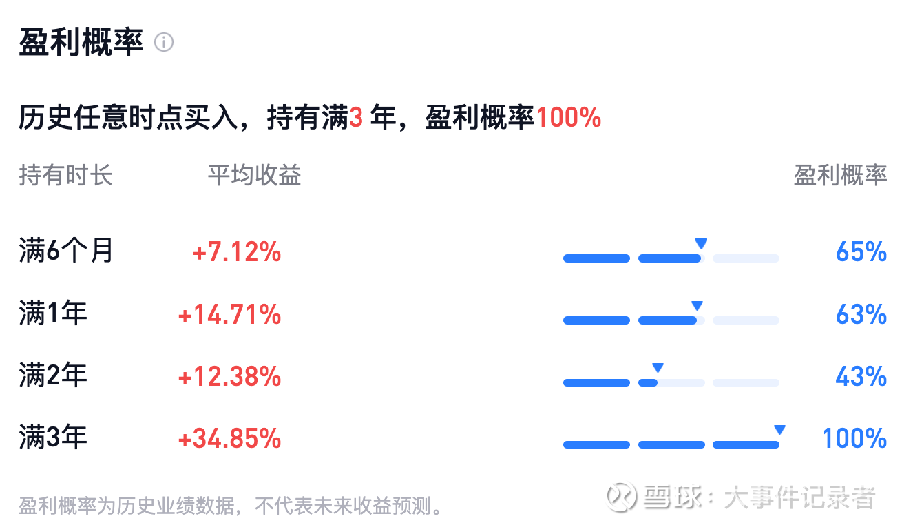 持有满3年，盈利概率100%，越南股市的明星产品：天弘越南市场股票A 天弘越南 市场股票A，代码008763,是一支历史业绩显赫、未来潜力无量的基金。最近一年的累计收益达到了高达44.17%，...