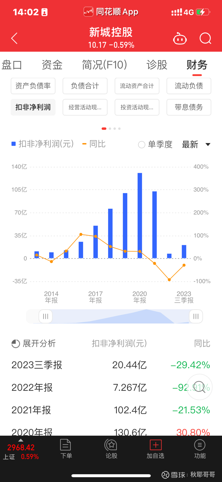 新城控股PK龙湖集团地产股【证券分析30】 二者均属房地产行业，同为困境反转股。  房地产当前是18道金牌进行救市，利好频频，本期我们来聊聊，谁将率先从困境中反...