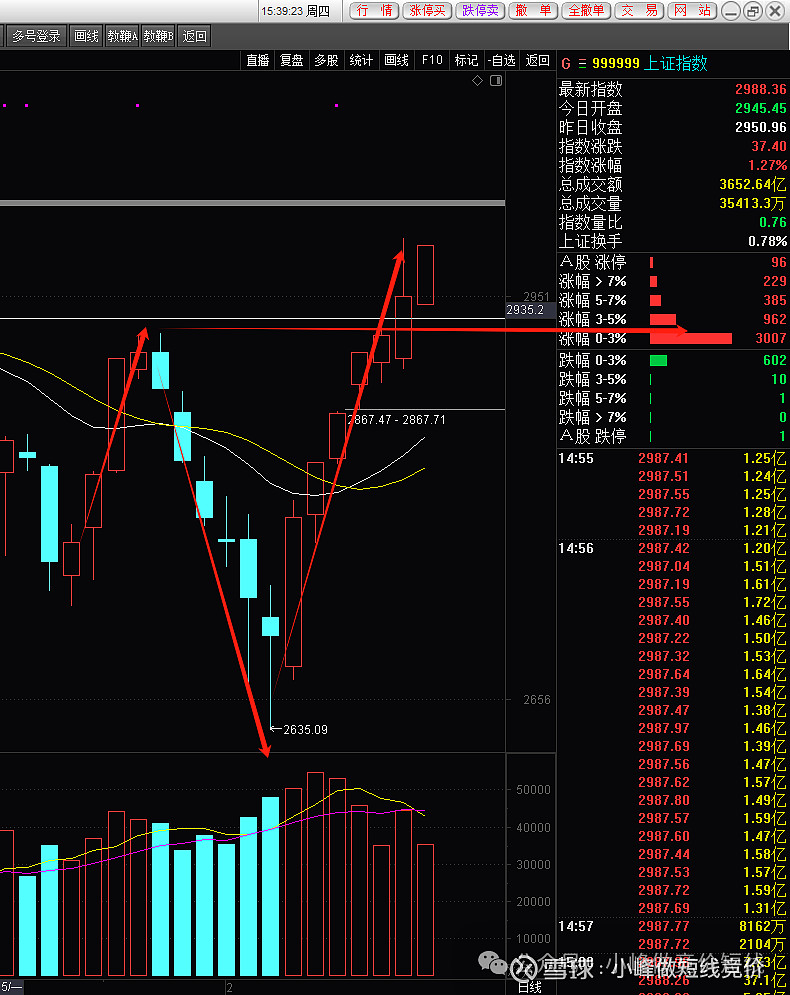 27%,成交8824亿,较上日缩量1579亿,北向买入11亿.