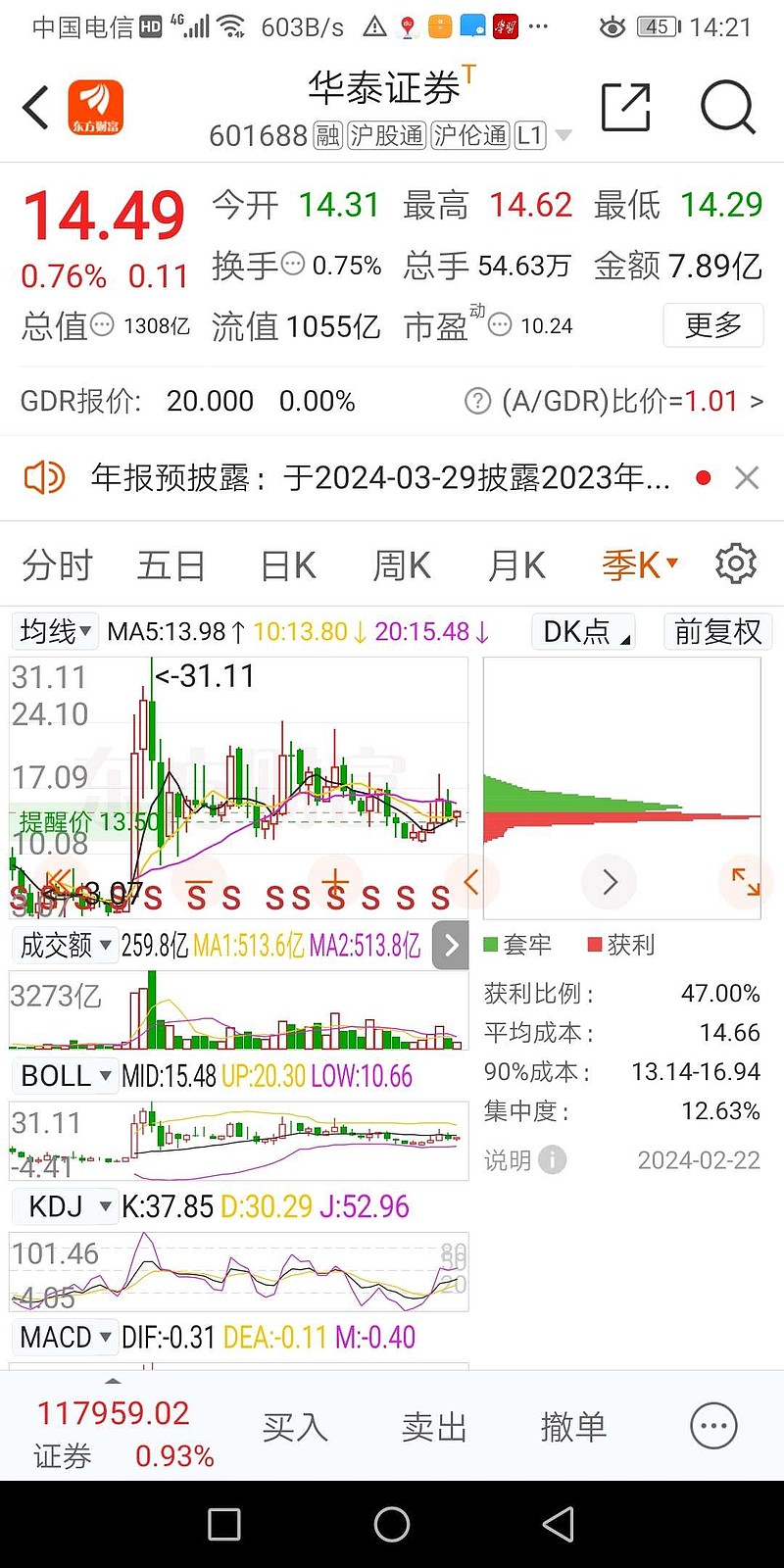 与@省心省力同感：大盘跌，别人扛揍，我被毒打，大盘涨，别人吃肉，我喝肉汤。指数回去了，账户还差一半才能回来。 华泰证券...