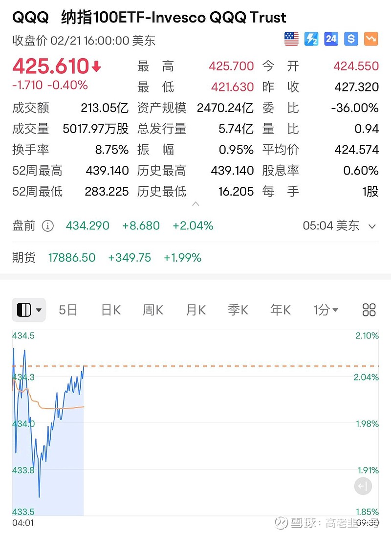 涨疯了！ 英伟达盘前大涨近15%， 纳斯达克指数大涨超2%，今晚美股迎来狂欢之夜，这是属于所有纳指人的胜利！...