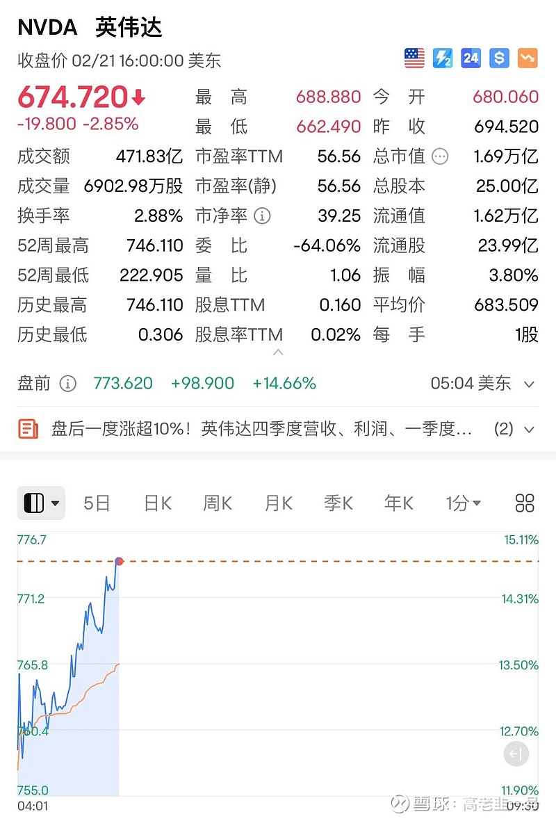 涨疯了！ 英伟达盘前大涨近15%， 纳斯达克指数大涨超2%，今晚美股迎来狂欢之夜，这是属于所有纳指人的胜利！...