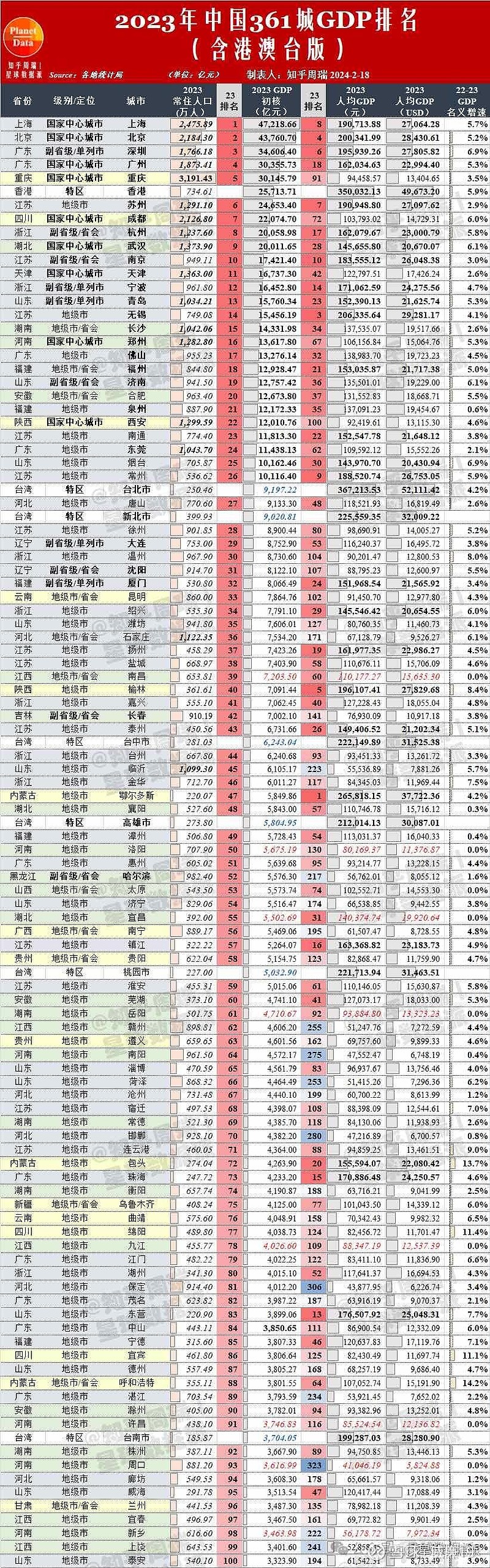 2023年，江苏省人均GDP达到15万人民币，达到2万美刀的初级发达国家门槛，遥遥领先各大省份。按照城市排名，上海在江苏...