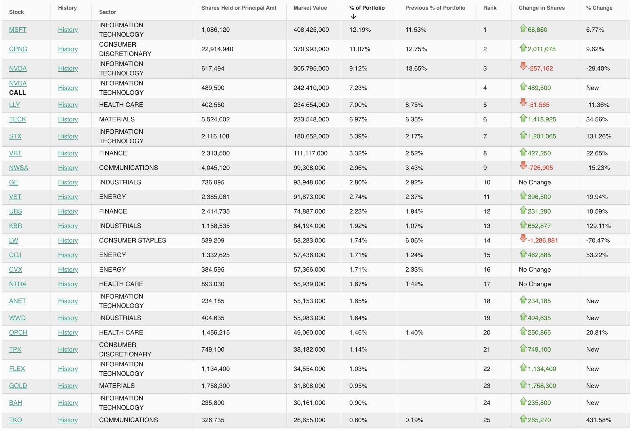 看完Stanley Druckenmiller的13F忍不住感慨大佬是怎么做到宏观上这么有观点+微观选股也选出行业专家的...