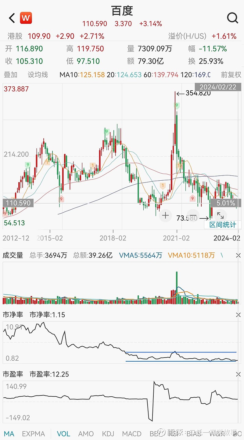 百度》跌成价值股的AI股。机构预测2024年净利润220亿市盈率13倍。破底翻？ $百度(BIDU)$ PE 12.5倍PB 1.18倍，ROE  9.4%，若以價值股股價合理計算股票價格為146元。10...