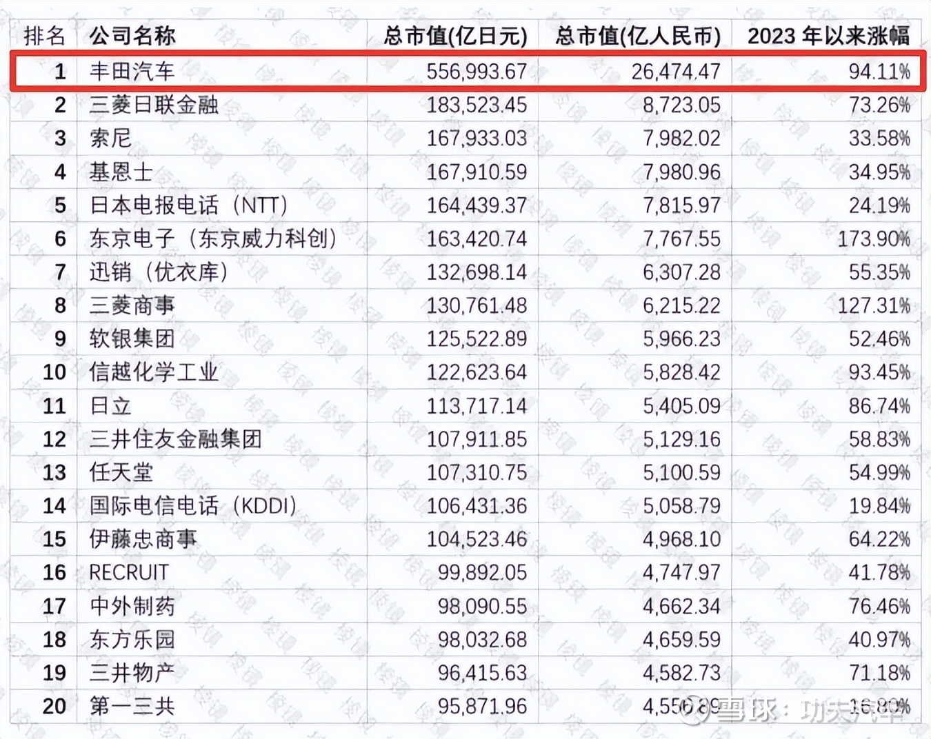 别只盯着英伟达！丰田的市值又破纪录，股价狂飙90%，力压特斯拉英伟达市值一天涨2万亿RMB的新闻，相信今天已经刷屏了大家的朋友圈。而