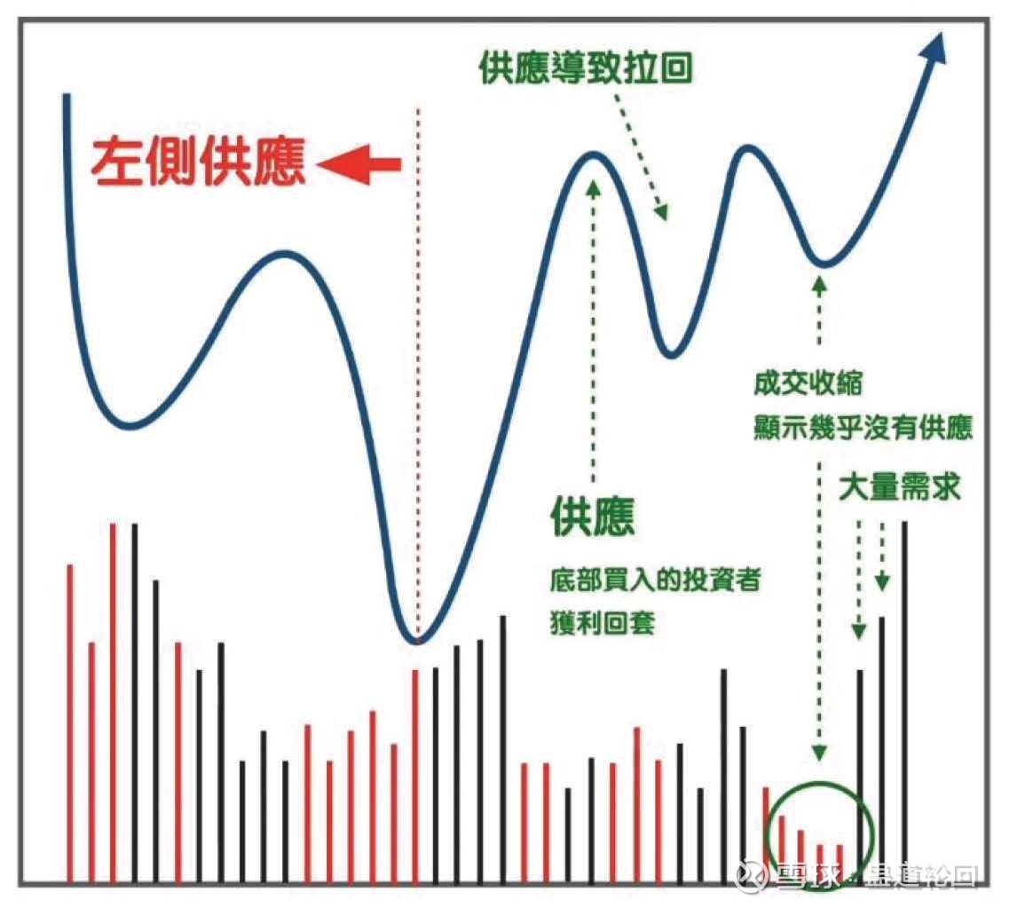 价值百万的VCP形态科普一下VCP形态:1、VCP全称是Volatility Contraction Pattern，翻译过来的中文名称是“...