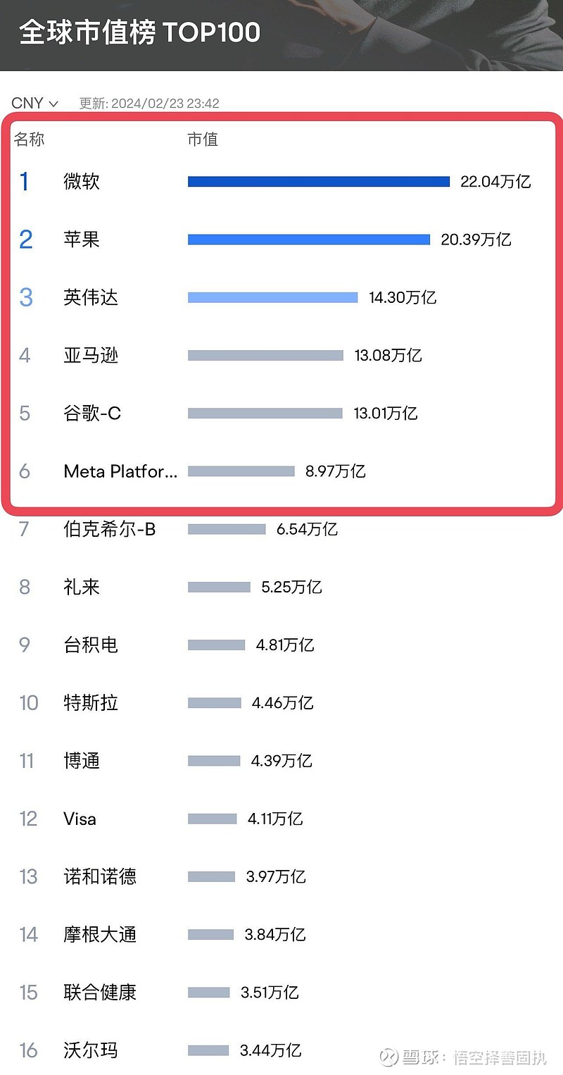 美股“六姐妹”总市值91.79万亿人民币，超过了沪深两市总市值74.82万亿人民币。其实不需要最后一名Meta （ 脸...