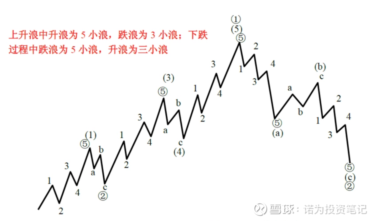 如何确定反弹目标这几天在说反弹目标，说0.382/0.5/0.618的时候，很多童鞋似乎不知道怎么回事，这里简单说一下。这是波浪理论结合...