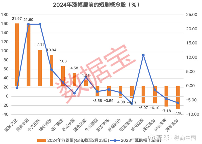 从市场表现来看,创维数字,天威视讯,遥望科技3股跌幅超过20%,东方明珠