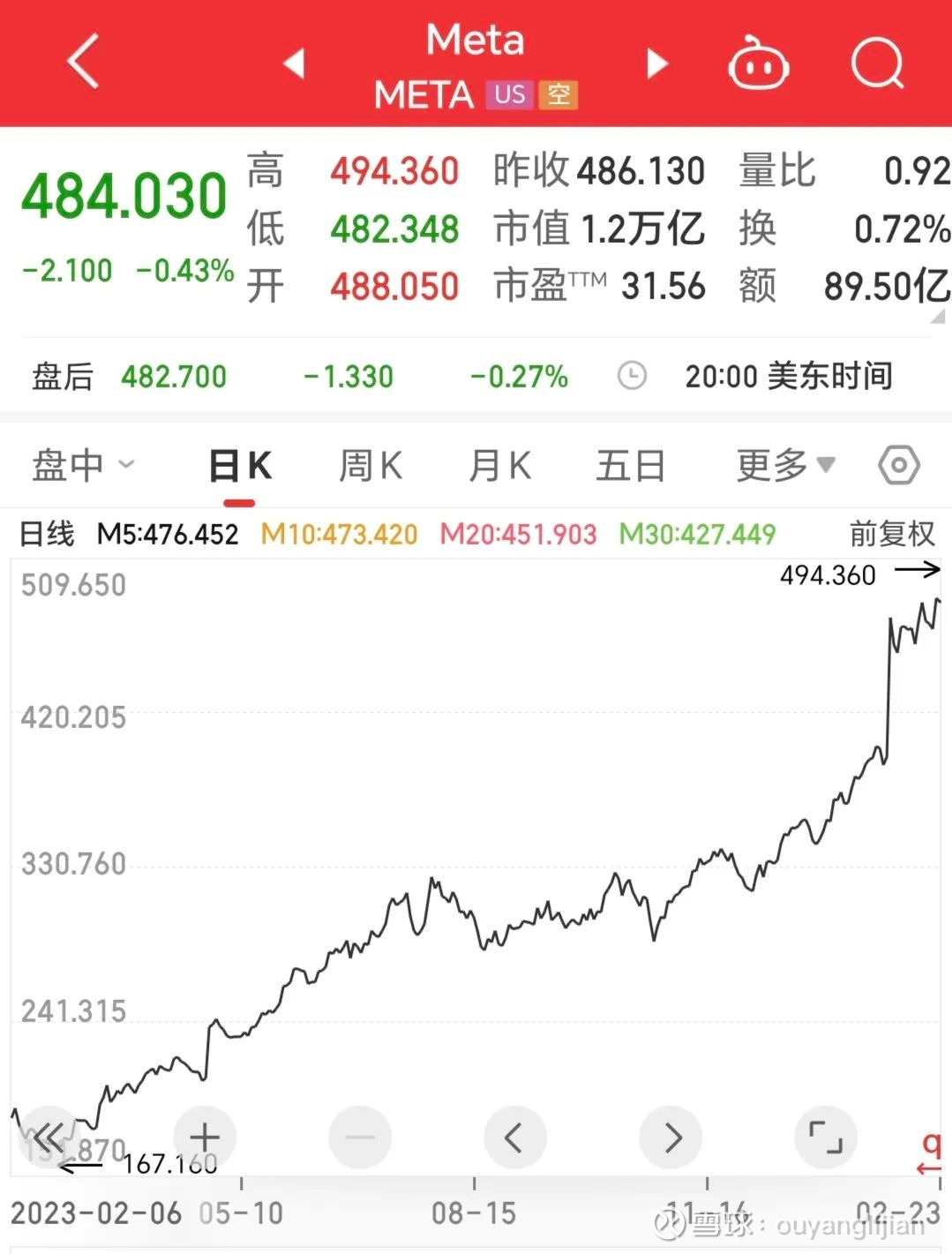 扎克伯格为何在股价高点回购事情是这样的，一直以来我理解上市公司回购股份，不管是为了注销，还是用于股权激励、可转债转股等，都尽量在股价低点实施，因为...