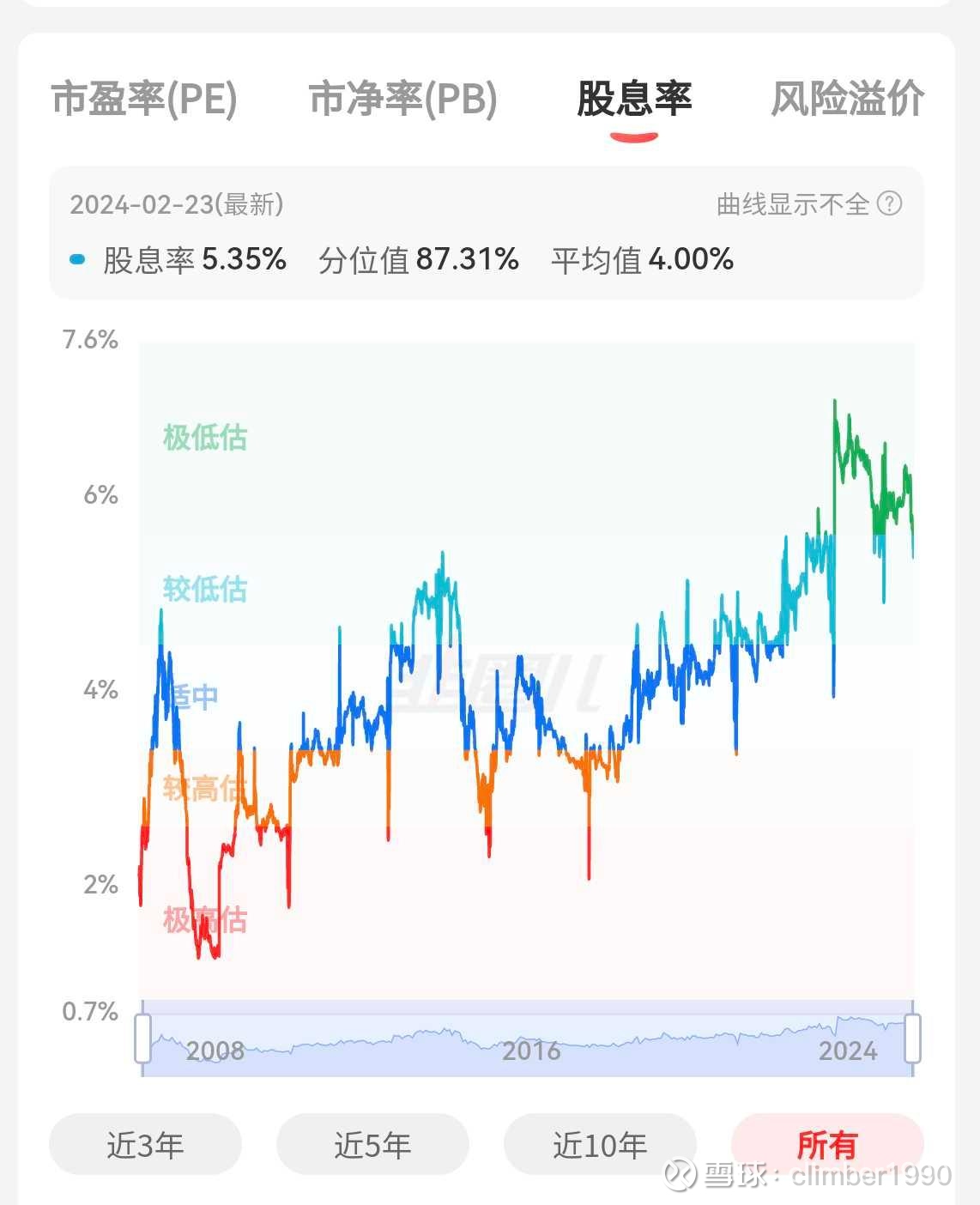 吃不完的红利有人回复我高股息也会遭遇至暗时刻我复盘了十几年的行情所谓高股息的至暗时刻（以东证红利低波为例）无非是2011～2013，...