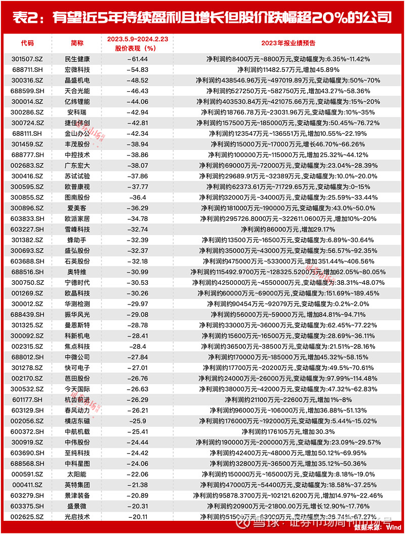 林园张坤重仓股业绩连续5年增长53家绩优股惨遭错杀
