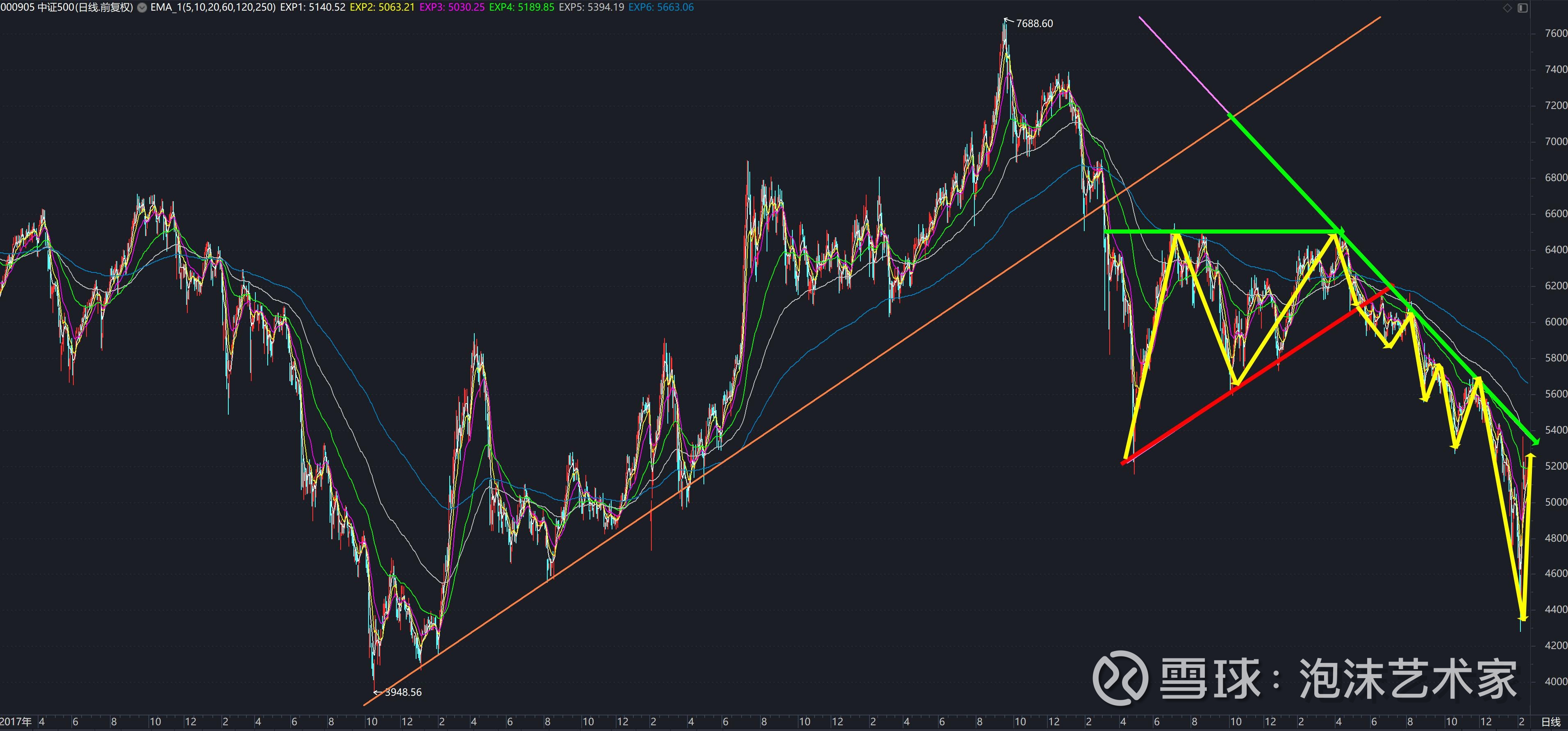 周末随手画画各宽基走势图上证50 ：连跌三年，典型的123法则见底走势，“左底”22年急跌，然后涨破趋势线后二次探底，“右底”阴跌一年月线级底背...