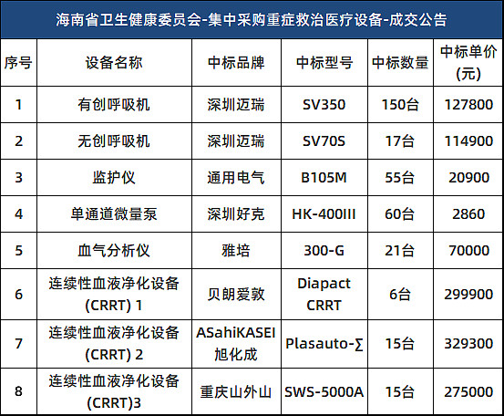 2023有创呼吸机销售top10,迈瑞第一