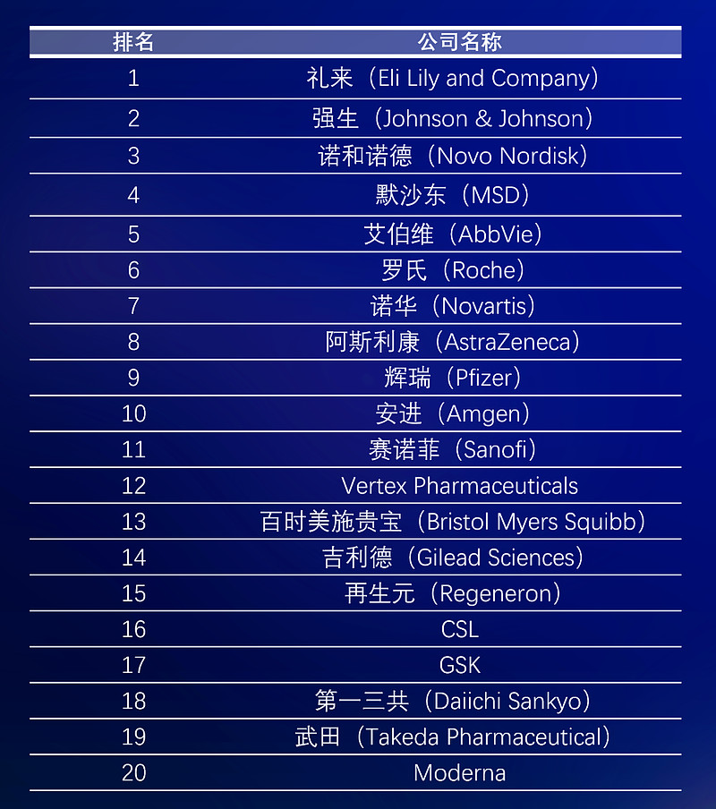 全球TOP 20药企榜单新鲜出炉!都有哪些公司入选? 日前,知名数据分析和研究公司GlobalData公布全球前20名 生物医药 公司榜单。在 ...