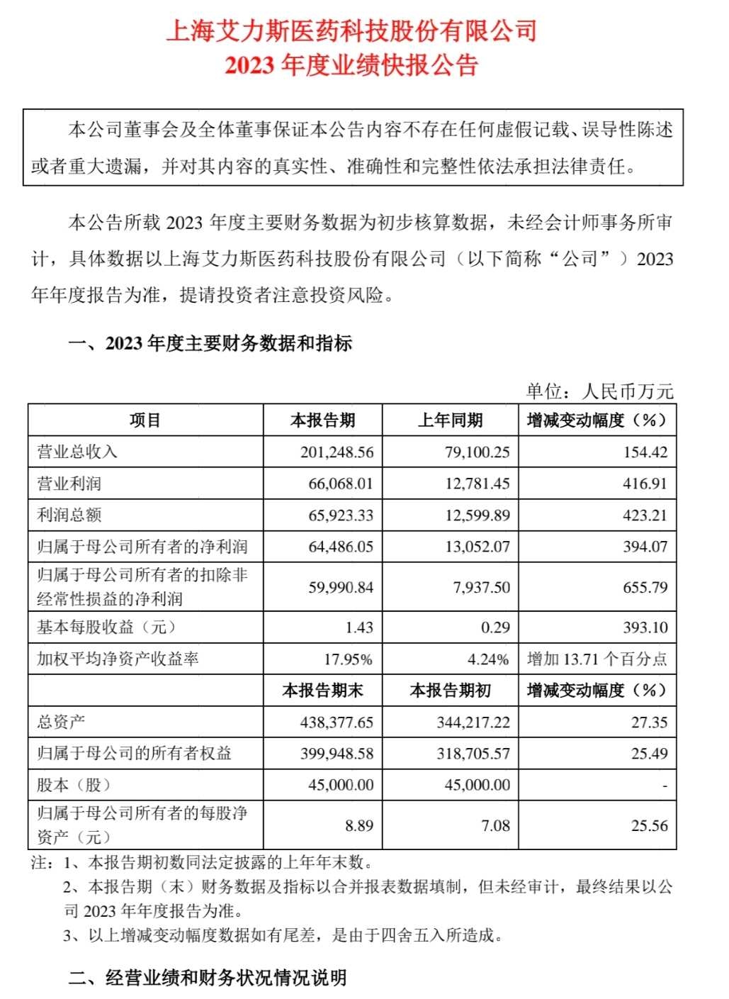 评艾力斯业绩快报：增长逻辑在推进一、同比环比大幅增长，净利润率处于高水平1、同比：营业收入20.12亿，增长154.42%；净利润6.45亿，增长 39...