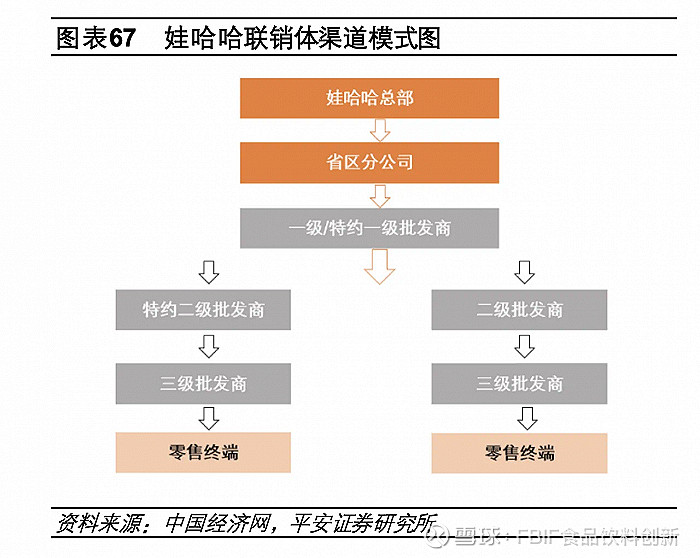 让娃哈哈得以数十年依旧保持头部优势的重要用原因,便是宗庆后的"联销