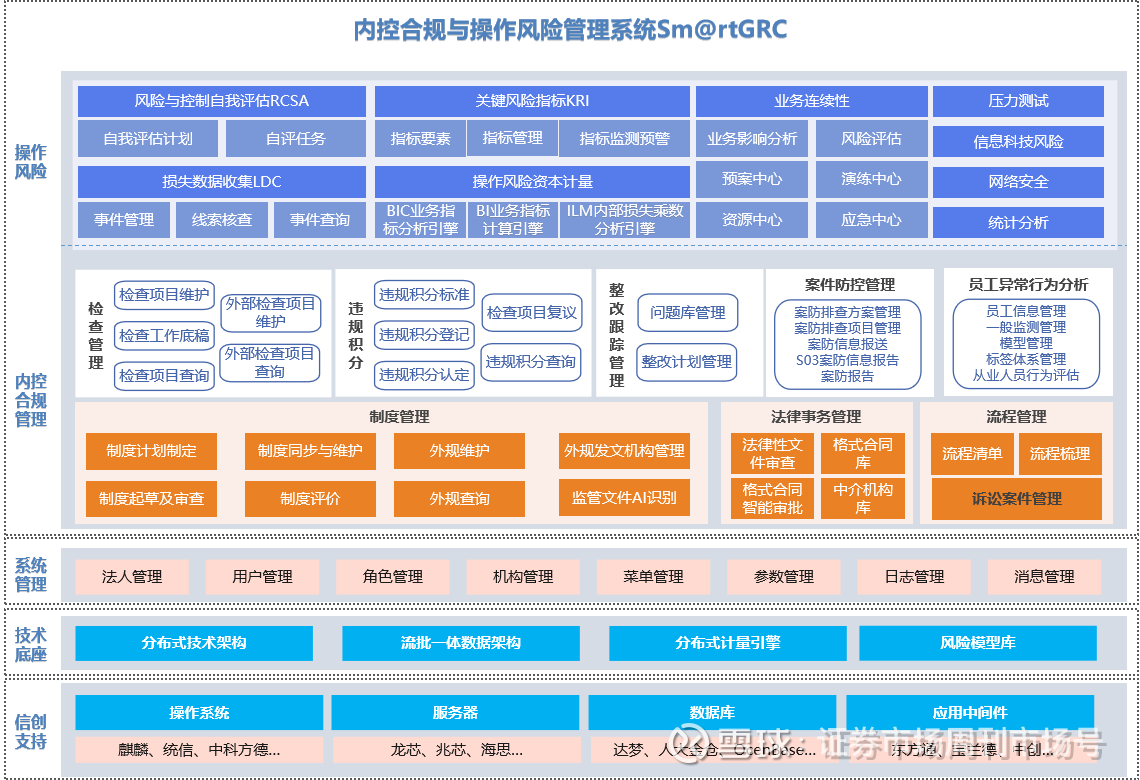 神州信息内控合规与操作风险管理系统全面支持“操作风险新规” 国家金融监督管理总局发文《银行保险机构操作风险管理办法》从定性及定量管理维度对操作风险 提出新的要求，以提高银行保险机构操...