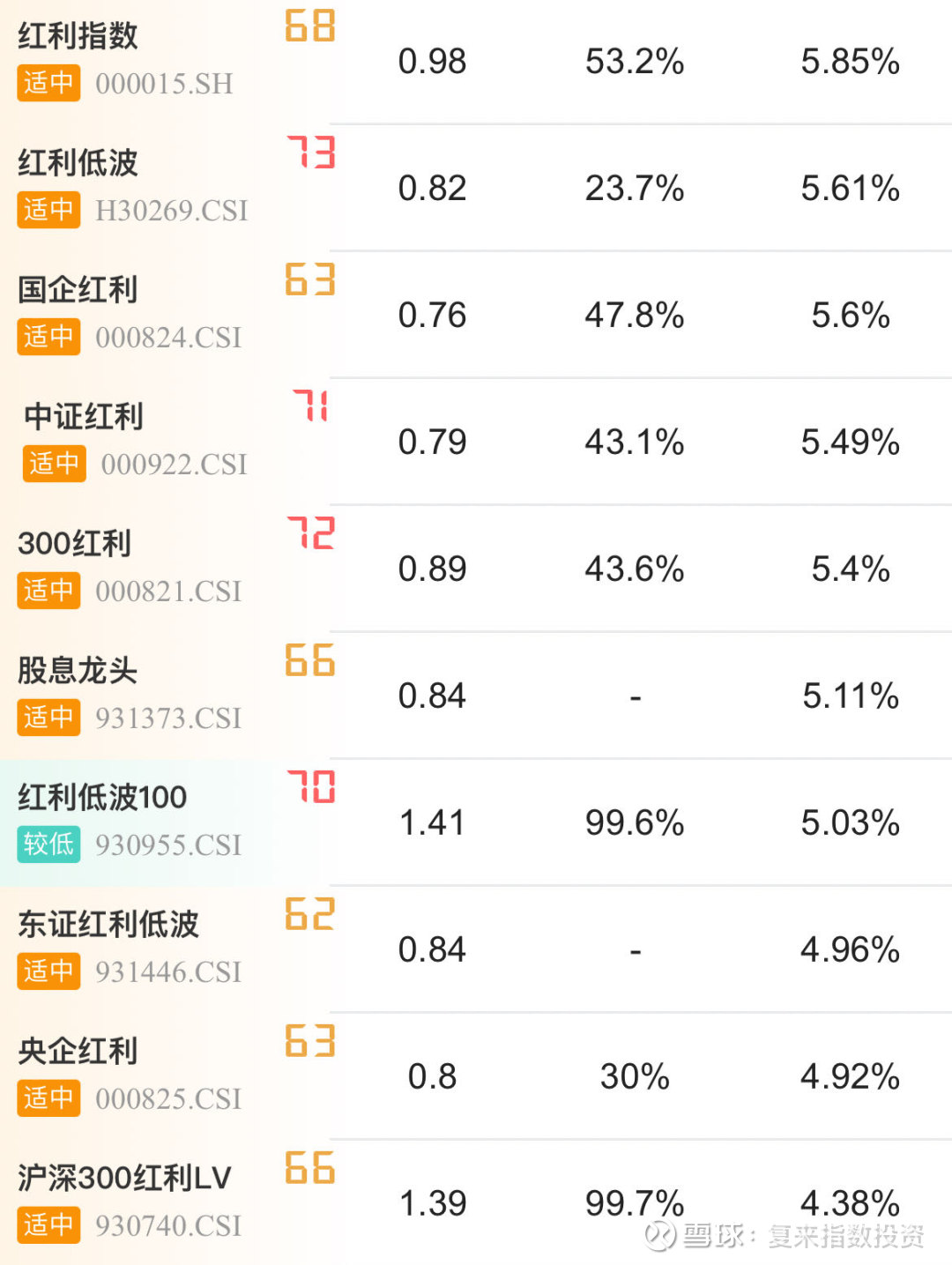股息率最高的指数高股息率，是红利类指数最典型的特征。目前全市场中有指数基金跟踪的29只红利类指数中，股息率最高的是