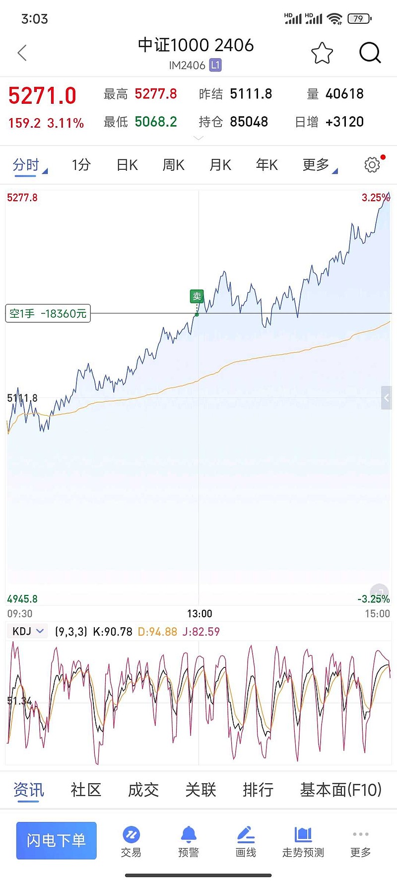 跌会超跌，涨会超涨，止损在止损，股指日亏14万一、有勇气重新发布了这篇文章是 昨天写的，只对自己可见，因为不好意思发布，因为亏太多了。昨天亏14万，今天早上最多亏了20...