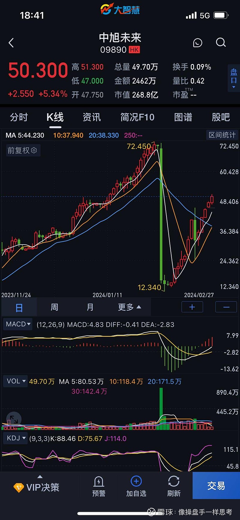 上次的下跌，差不多有这栋楼这么高$中旭未来(09890)$