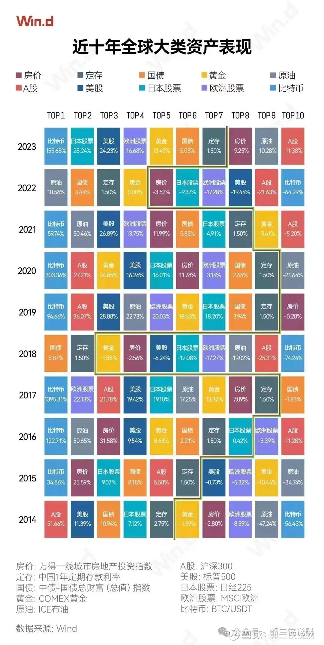 大饼可能会是今年表现最好的投资品种在中国做投资最近这几年就没好的，财富公司会雷，股票基金下跌，房价下跌，银行利率越降越低，最新 一年期存款利率只有1.5%，...