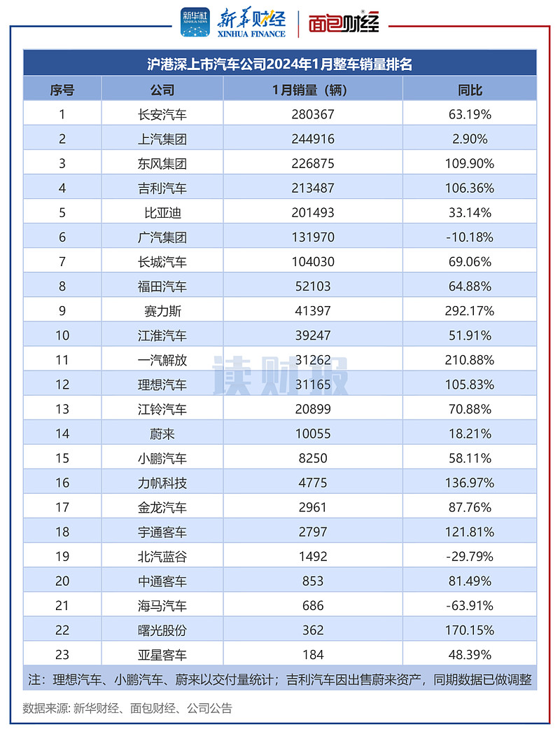 读财报上市车企1月销量透视长安汽车上汽集团东风集团居前三新能源