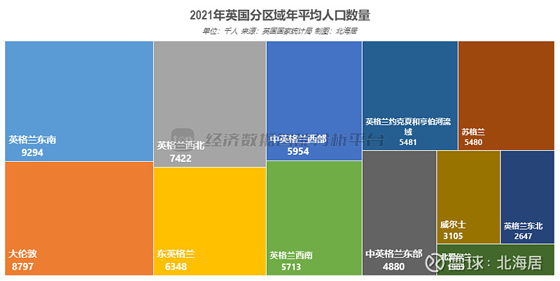 【榜单】英国分地区gdp规模,人均gdp和年均人口(2018