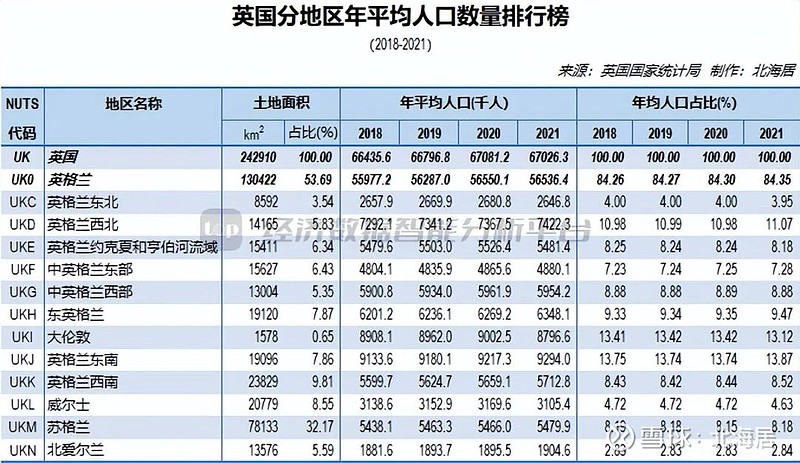 【榜单】英国分地区gdp规模,人均gdp和年均人口(2018