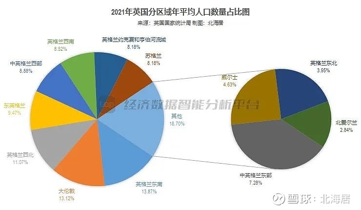 【榜单】英国分地区gdp规模,人均gdp和年均人口(2018