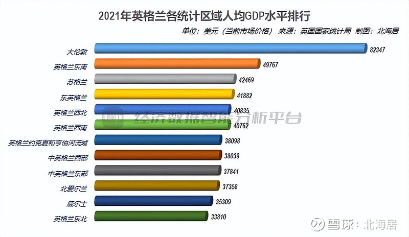 【榜单】英国分地区gdp规模,人均gdp和年均人口(2018