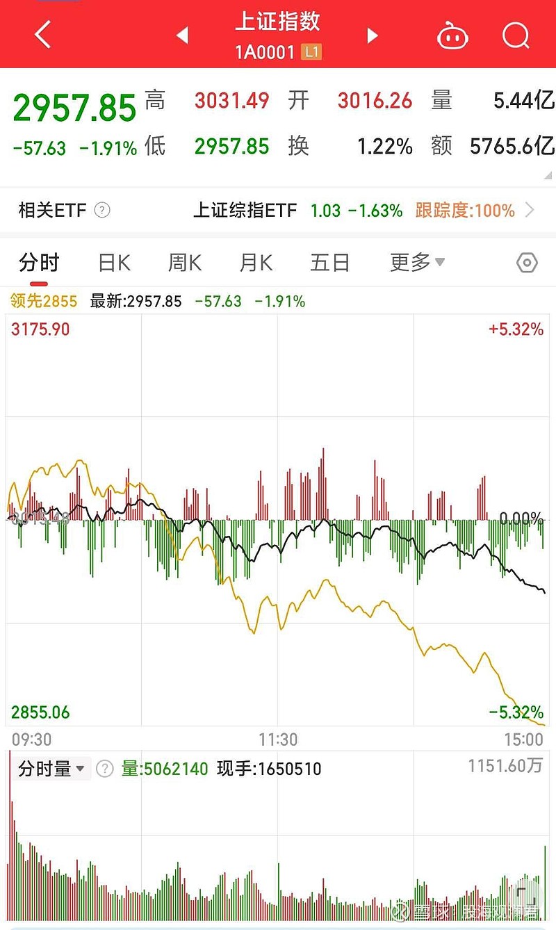看今天的盘面,各位老师,牛还在吗?当你接近回本时,反弹嘎然而止;当你获利出局时,黑马横空出世;当你自鸣得意时,暴跌如期而... - 雪球
