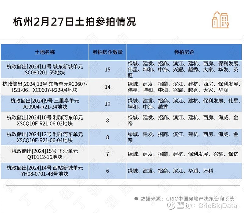 杭州土拍高热和理性并存 2月27日,杭州进行了2024年挂牌地块的首批集中出让。 在优质地块的带动下,土拍呈现出高热特征,7宗地块整体溢价率 ...
