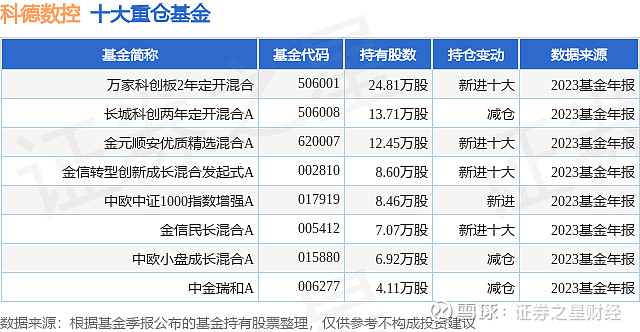 2月28日科德数控跌716万家科创板2年定开混合基金重仓该股