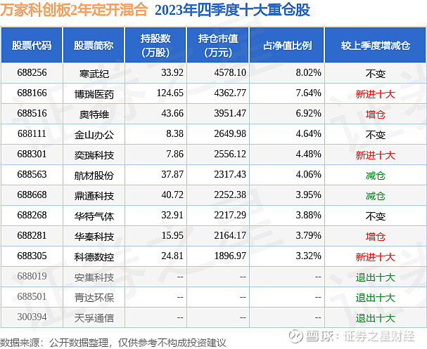 2月28日科德数控跌716万家科创板2年定开混合基金重仓该股