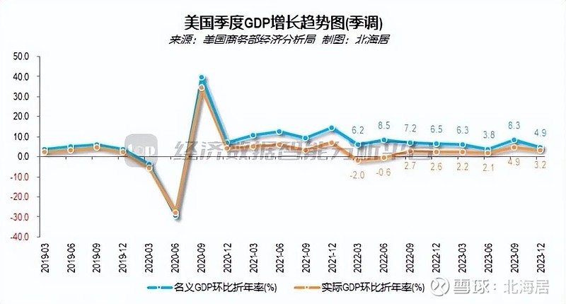 【宏观】2023年美国gdp二次估值27.35万亿美元 同比增长2.5% 美国商务