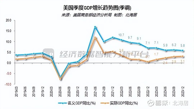 5% 美国商务部经济分析局2月28日发布的2023年四季度及全年gdp二次