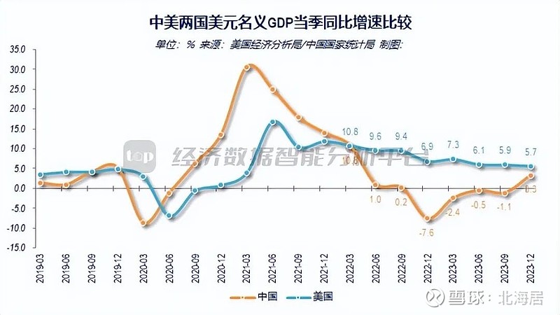 宏观2023年美国gdp二次估值2735万亿美元同比增长25